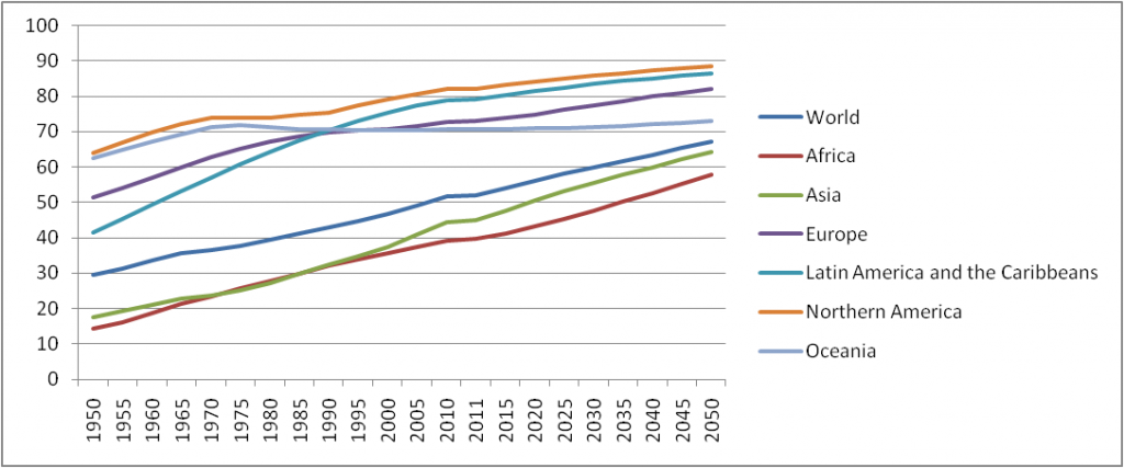 Urbanisation trends and estimates in major regions of the world in percent from 1950 to 2050. Source: UN-DESA 2010 and UN-DESA 2011